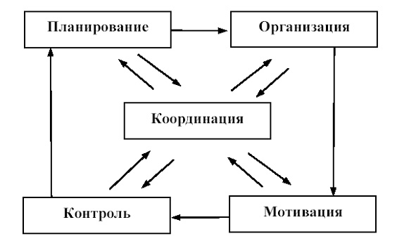 Функции менеджмента схема