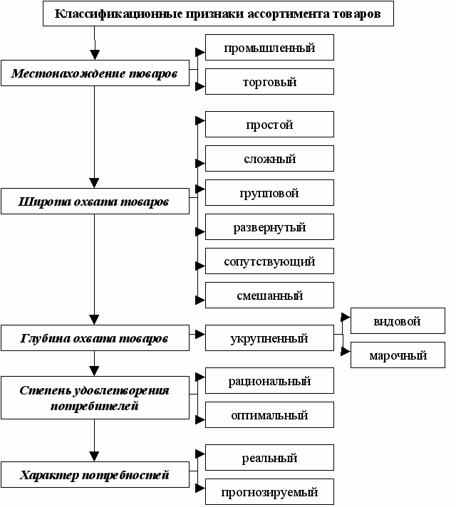 Классификация ассортимента товаров схема