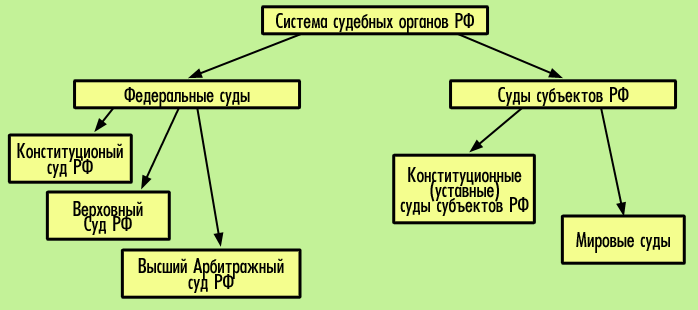 Система федеральных судов схема