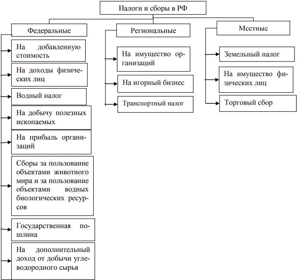 Методы уклонения от уплаты налогов. Цели использования налогов. Цели использования налогов. Классификация и схемы взимания налогов и сборов в рф. Элементы налогообложения и их характеристика.