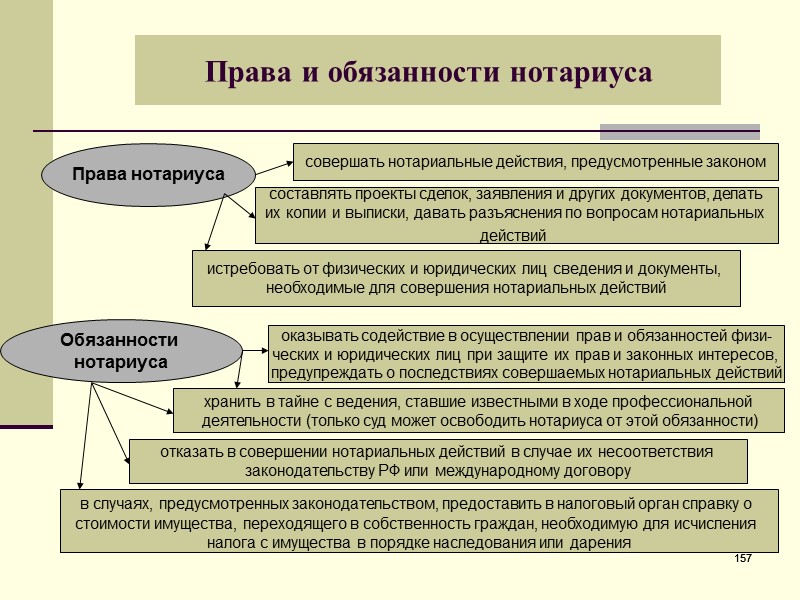 На прокуратуру возложена обязанность составлять проекты сделок заявлений и других