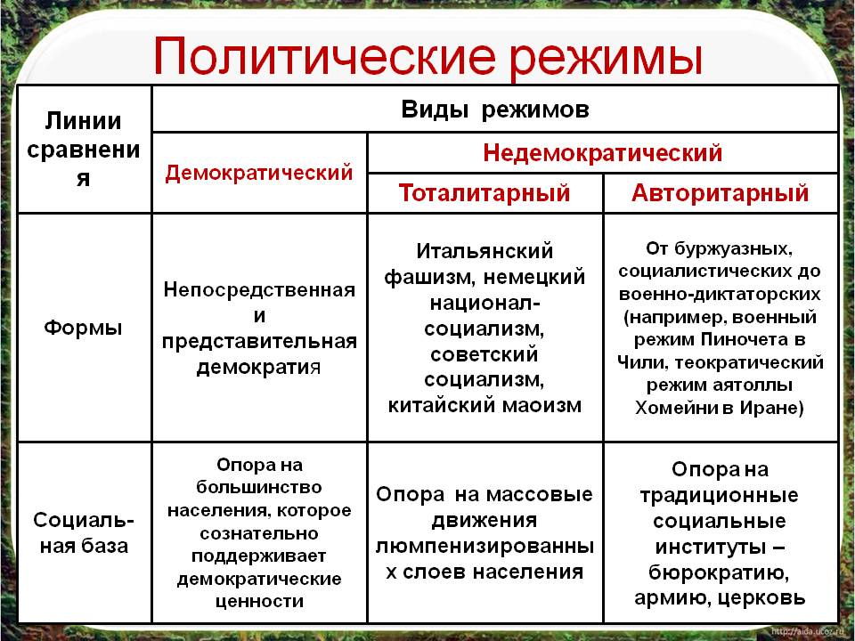 Какая форма тоталитаризм. Политические режимы бывают. Как определяется политический режим. Виды Полит режимов.