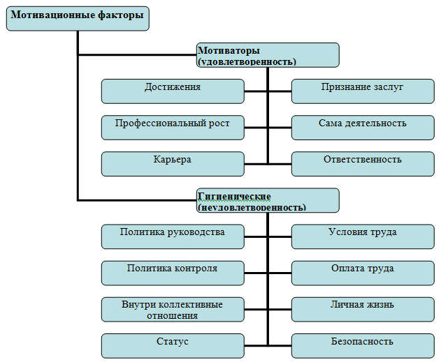 Методики профессиональной мотивации. Основные факторы мотивации. Мотивы трудовой и профессиональной направленности. Теории мотивации трудовой деятельности. Методологические принципы мотивации труда
