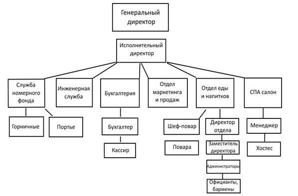 Организационная структура отеля 5 звезд схема