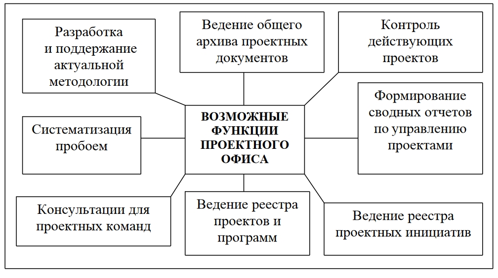 Курсовая офис управления проектами