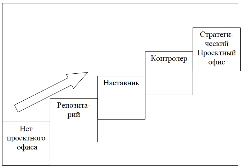 Курсовая офис управления проектами