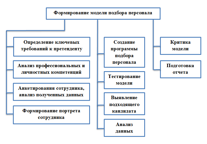 Метод подбора персонала когда кандидатам дается задание на разработку определенного проекта это