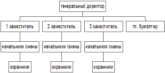 Организационная структура охранного предприятия схема
