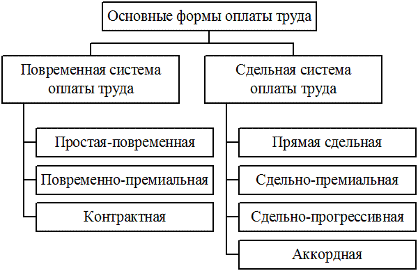 Укажите форму оплаты труда