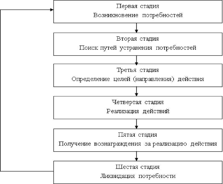 Схема мотивационного процесса включает