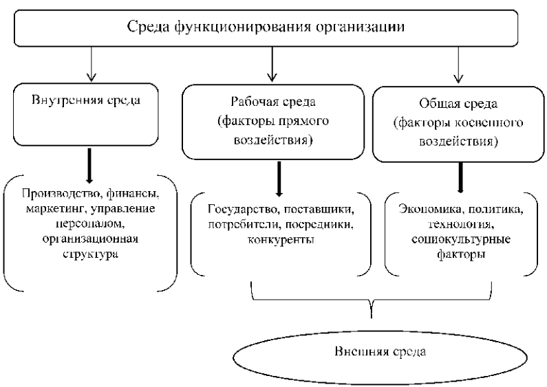 Изменение среды функционирования