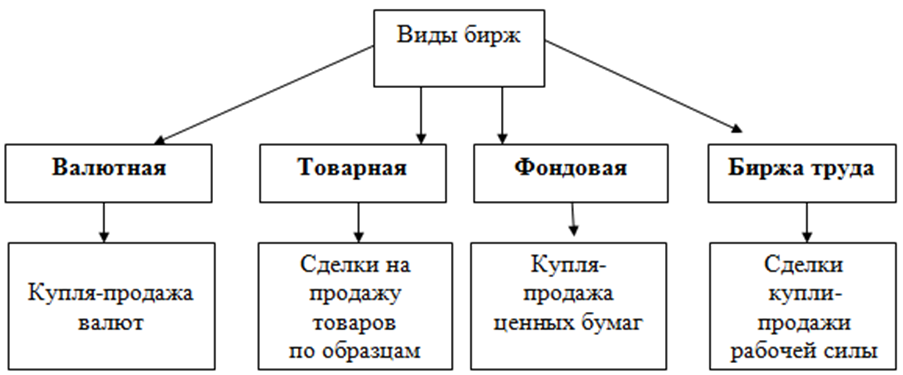 Валютные продукты. Основные формы Бирж. Основные виды фондовых Бирж. Виды Бирж схема. Виды Бирж Товарная и фондовая.