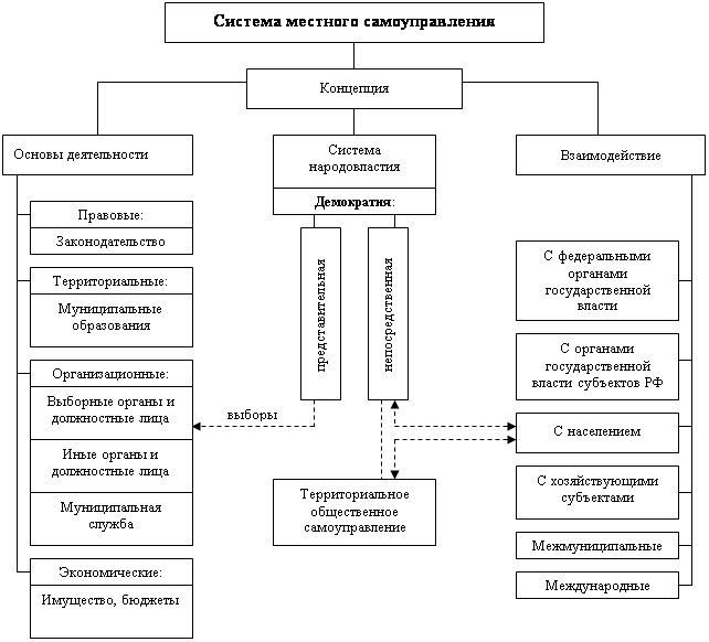 Нарисуйте схему созданных и действующих органов местного самоуправления муниципального образования