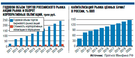 Какова структура рынка ценных бумаг. Прогноз рынка ценных бумаг. Анализ рынка ценных бумаг в россии. Прогнозирование рынка облигаций. Рынок облигаций.
