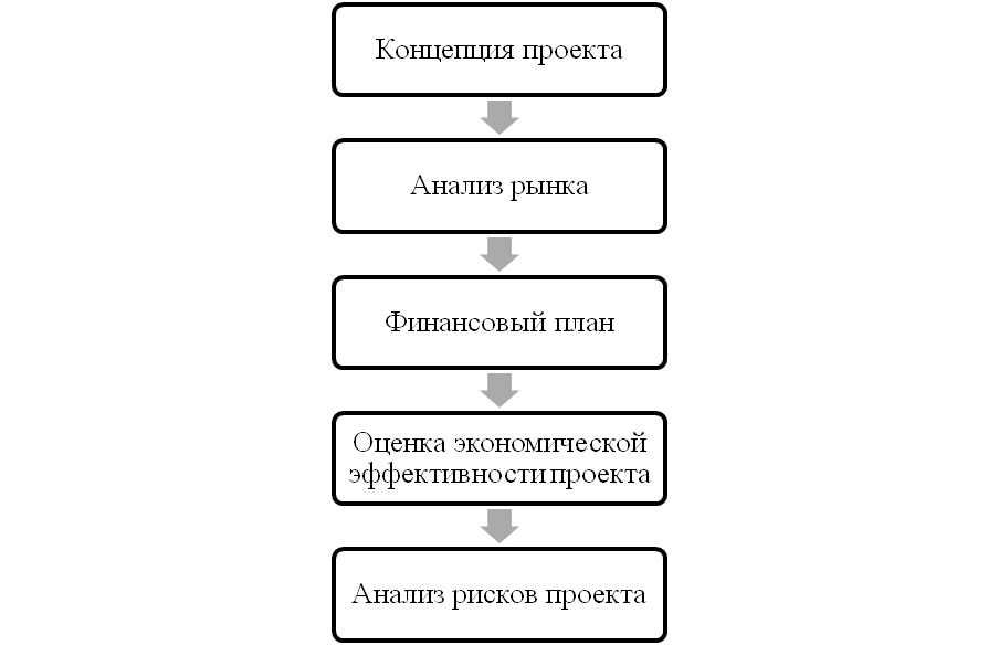 Управление инвестиционным проектом курсовая работа