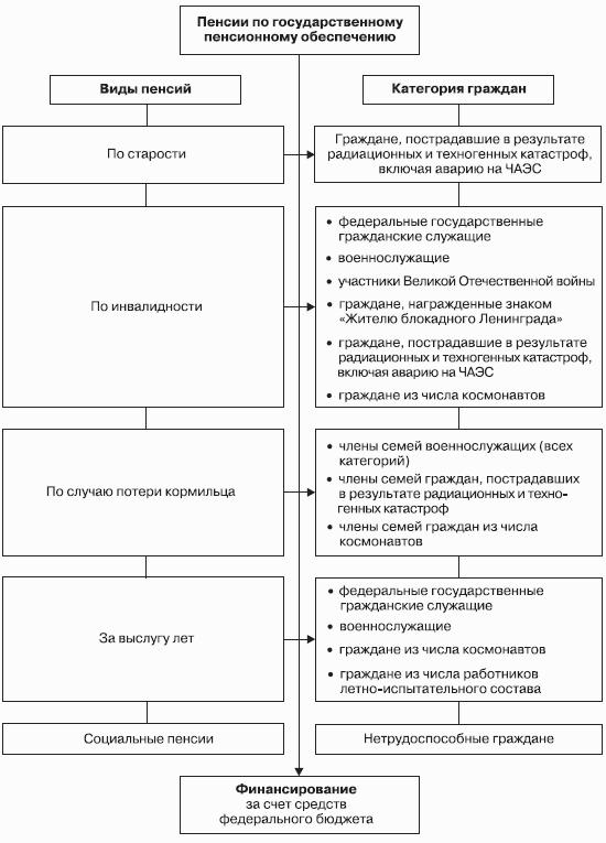 Основания пенсионного обеспечения схема