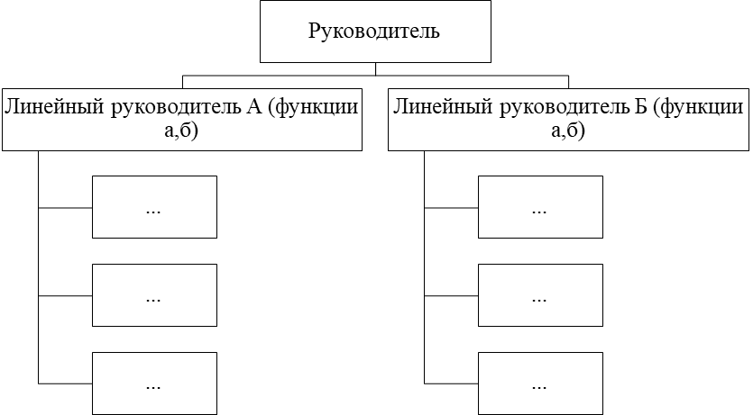 Нарисуйте схемы и сформулируйте достоинства и недостатки ключевых организационных структур