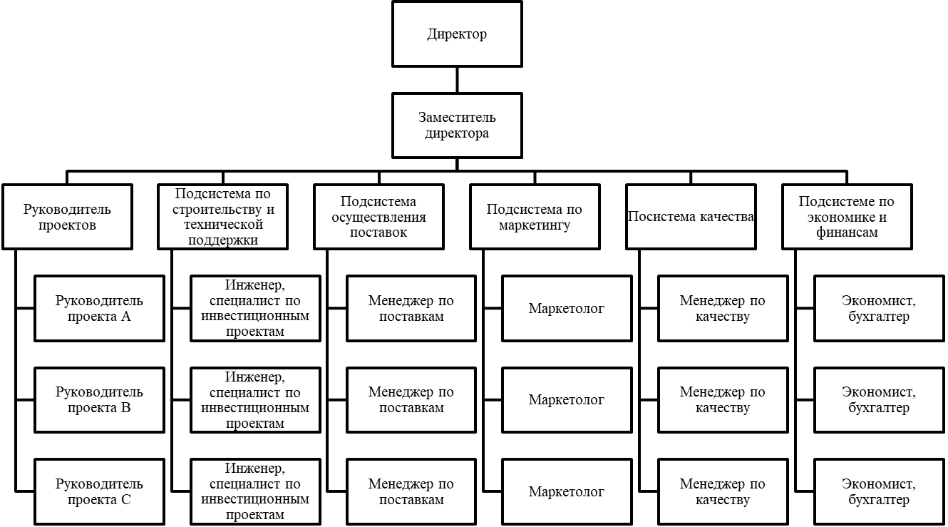 Курсовая работа организационные структуры управления проектами