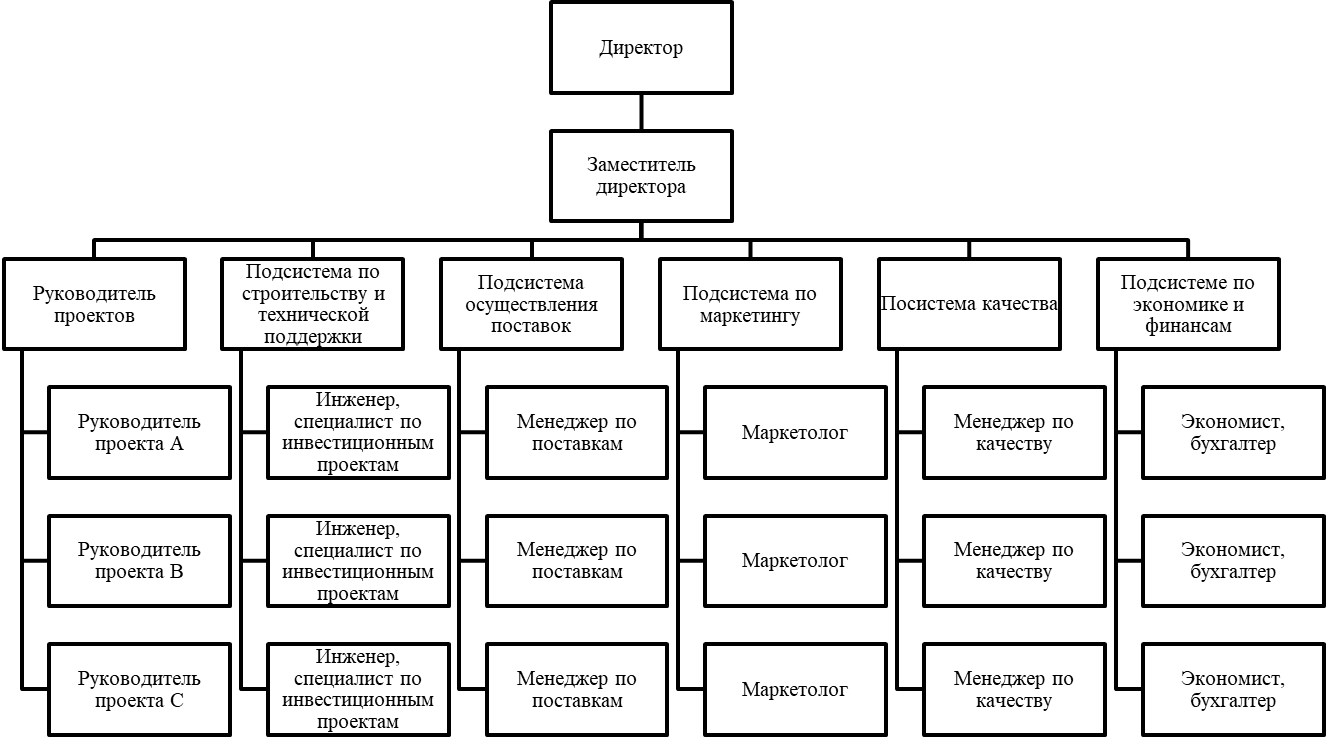 Курсовая работа: Выбор оптимальной организационной структуры управления