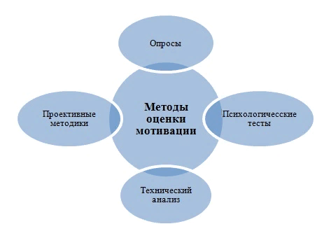 Система оценки мотивации персонала. Методы оценки мотивации. Показатели мотивации персонала. Оценка мотивации сотрудников. Мотивация сотрудников: методы оценки.