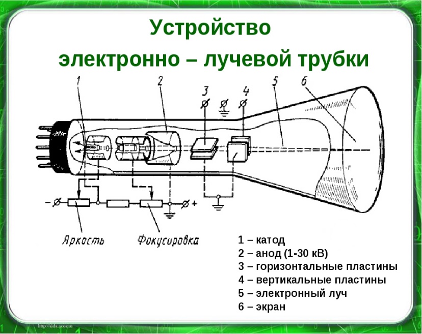Схема устройства электронно лучевой трубки