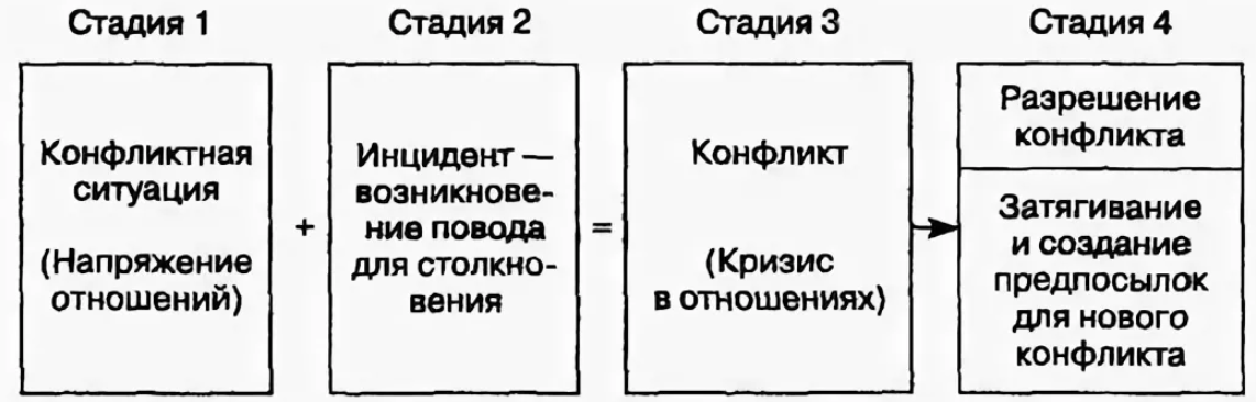 Заполнить пропуски в схеме стадии конфликта