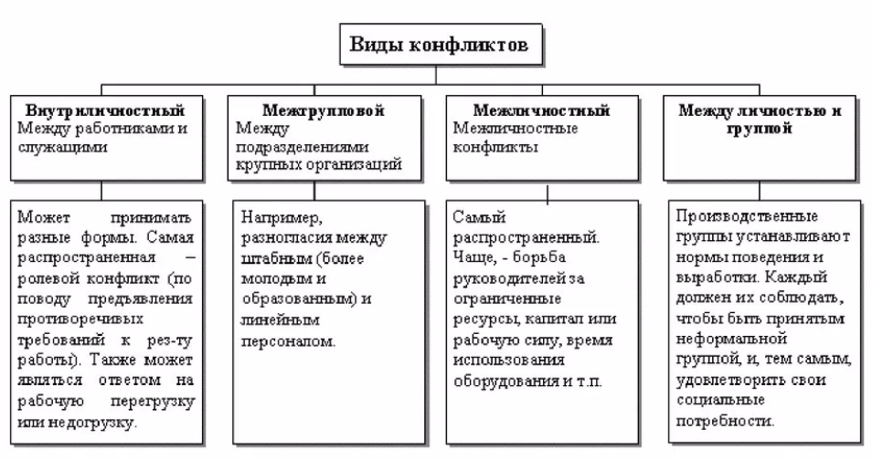 Тест вид конфликтов психологии вам наиболее близок