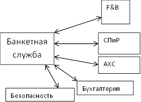 Смежные службы. Взаимодействие служб. Схема взаимодействия банкетной службы с другими службами. Структура банкетной службы. Взаимодействие служб в гостинице