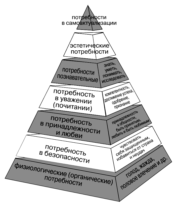 Базовые потребности человека примеры. Абрахам Маслоу пирамида потребностей. Пирамида посребностей Абрахам Маглоу. Пирамида обрахао масло. Пирамида потребностей Маслоу 5 уровней.