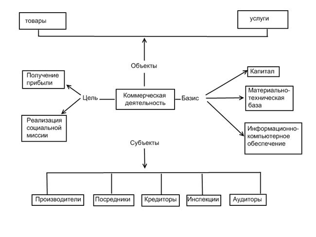 Субъекты торговой организации. Субъекты коммерческой деятельности схема. Сущность организации коммерческой деятельности. Схема структура коммерческой деятельности. Схема организация коммерческой деятельности.