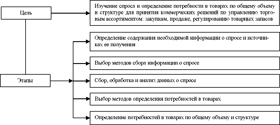 1 2 1 изучение спроса. Цель спроса.