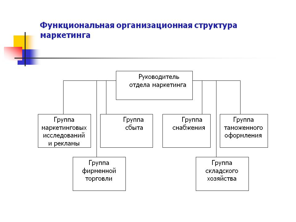 Функциональная организация маркетинга. Функциональный Тип организационной структуры отдела маркетинга. Орг структура в отделе маркетинга. Организационная структура департамента маркетинга. Структура маркетингового отдела в организации.