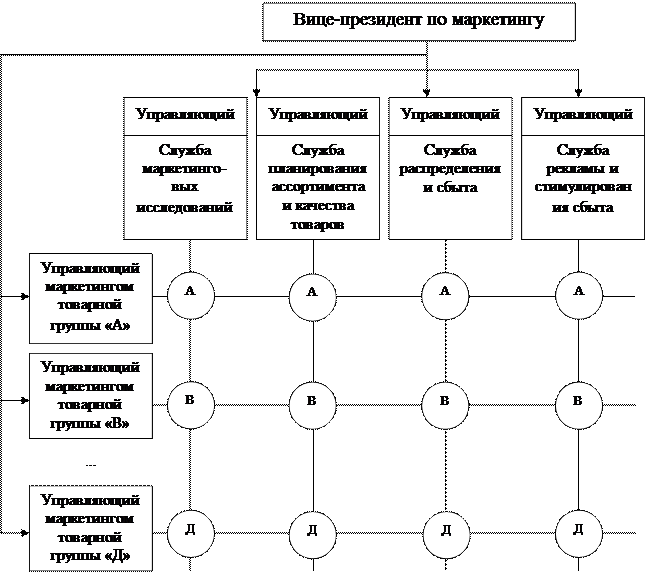 Матричная структура отдела маркетинга. Матричная структура управления маркетингом. Товарно-функциональная структура. Товарно функциональная структура маркетинга. Функциональная организация маркетинга