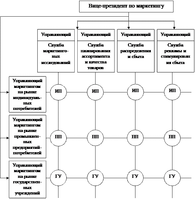 Модели организации рынка