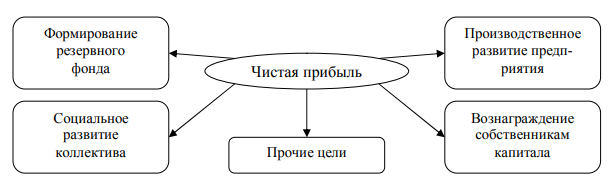Направления использования чистой прибыли. Выберите направления использования резервного фонда.