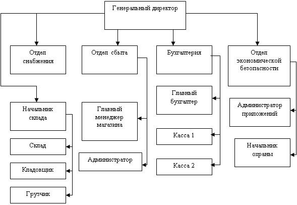 Организационная схема розничной сети