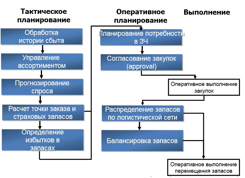 Организация планирования закупок