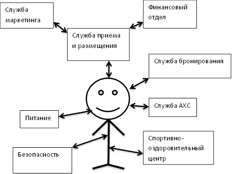 Служба бронирования курсовая. Управление службы бронирования в гостинице. взаимодействие служб в гостинице. взаимодействие службы бронирования с службой безопасности. технология и специфика обслуживания иностранного гостя.