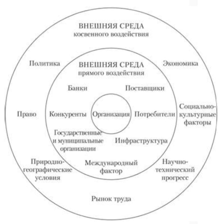 Внутренним факторам экономической среды