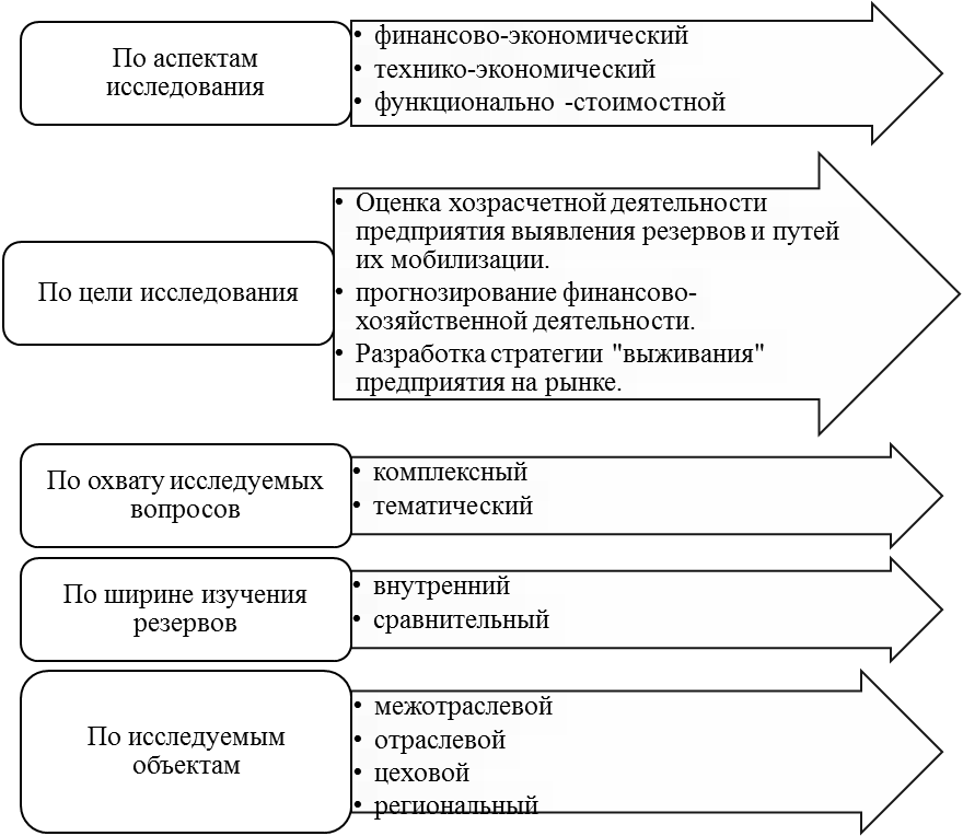План на тему уровни экономического анализа