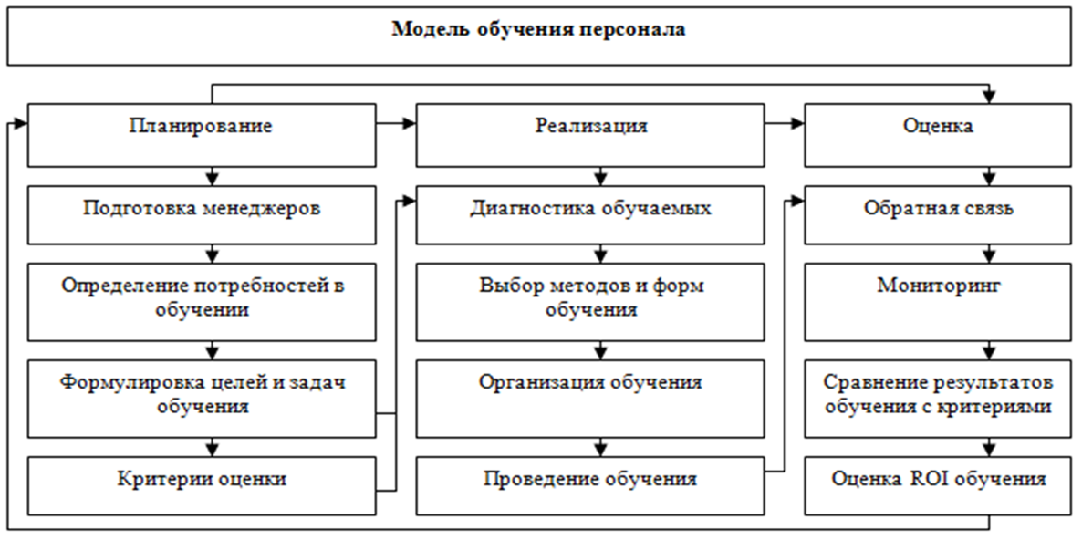 Как разработать систему обучения. Схема процесса организации обучения персонала. схема системы обучения персонала в организации. схема планирования обучения персонала. структура системы развития обучения персонала.