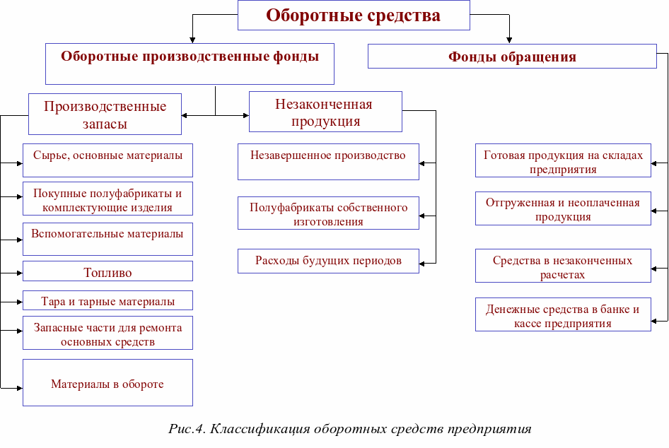 Оборотные производственные средства и средства обращения