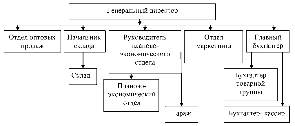Структура предприятия схема торгового предприятия
