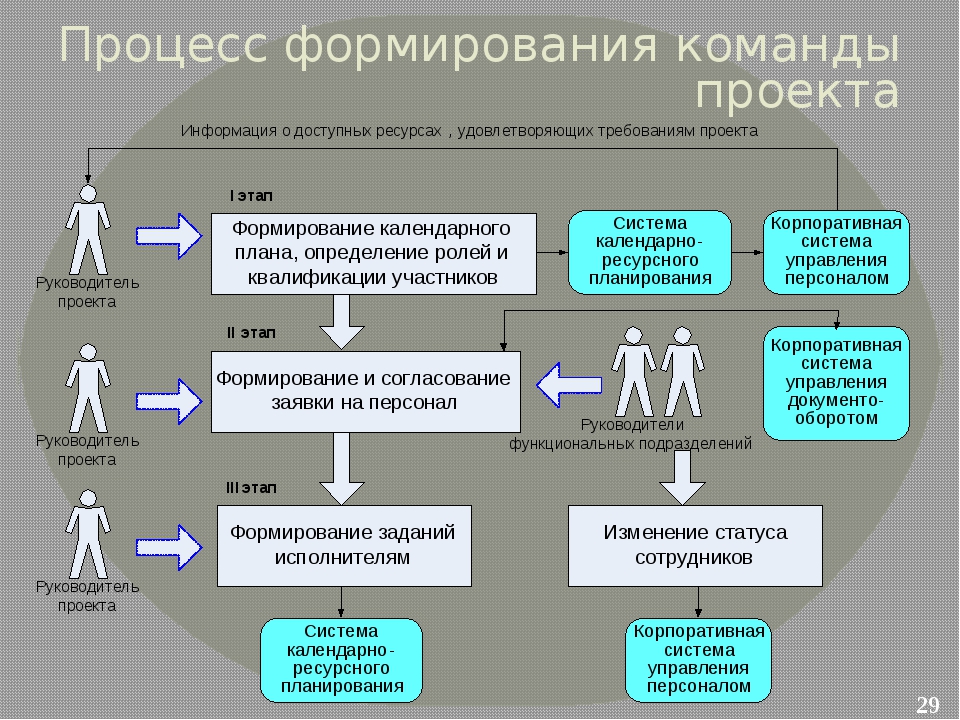 В каких целях организовывается среда общих данных проекта реализуемого с тим