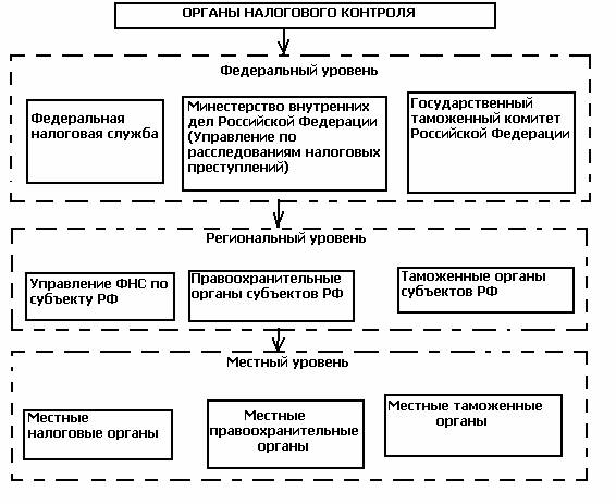 Схема система налоговых органов