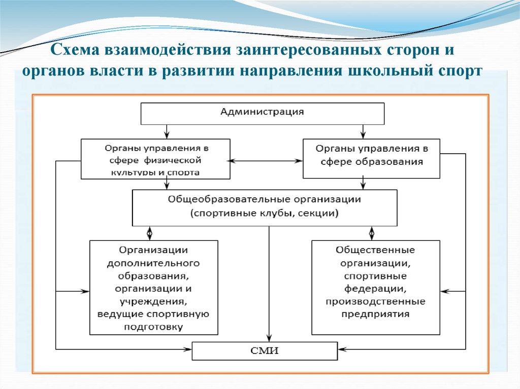 Функции органов управления образования