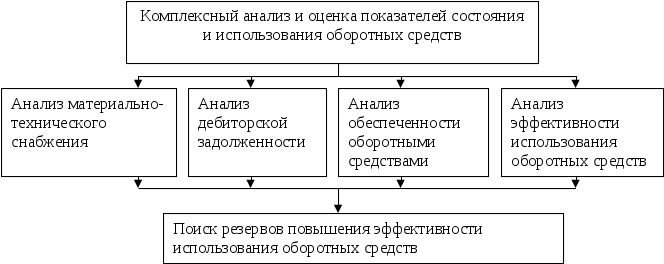 Методика анализа основных средств. Оценка эффективности управления оборотными средствами предприятия. Показатели эффективности управления оборотными активами. Методы анализа и оценки оборотных средств на предприятии. Оценка эффективности управления оборотным капиталом.