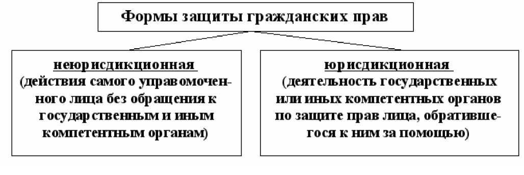 Два способа защиты гражданских прав. Способы и формы защиты гражданских прав схема. Перечислите формы защиты гражданских прав. Способы защиты гражданских прав схема. Юрисдикционная и неюрисдикционная формы защиты гражданских прав.