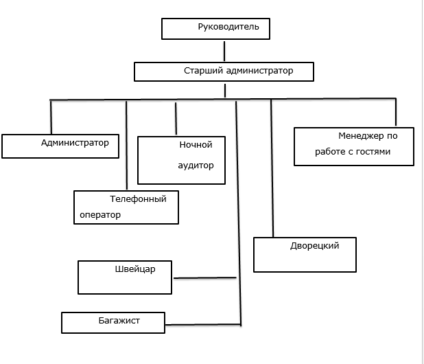Курсовая работа: Проектирование организационной структуры управления ресторана Белые ночи