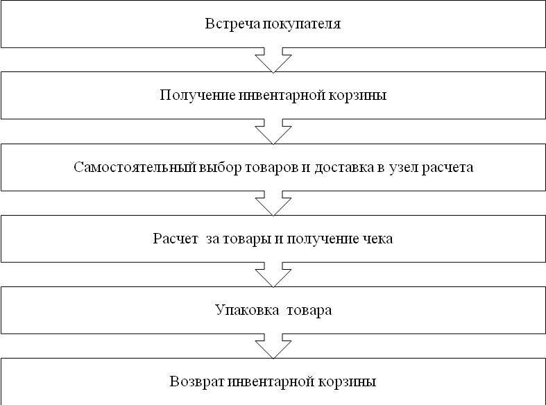 Действия и операции продавца. Схема процесса продажи методом через прилавок. Схема обслуживания покупателей. Схема обслуживания клиентов. Схема процесса обслуживание покупателей.